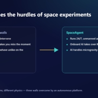 AI overcomes the hurdles of space experiments. Where no one can intervene, comms lag and fluids behave differently, SpaceAgent runs unmanned 24/7 with onboard AI taking over autonomously.